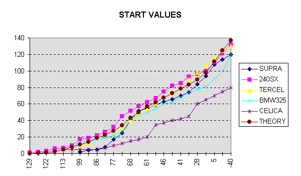 Starting Graph